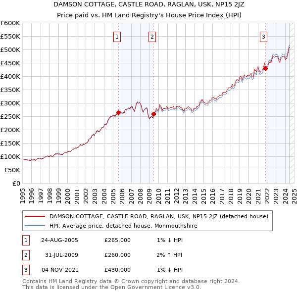 DAMSON COTTAGE, CASTLE ROAD, RAGLAN, USK, NP15 2JZ: Price paid vs HM Land Registry's House Price Index