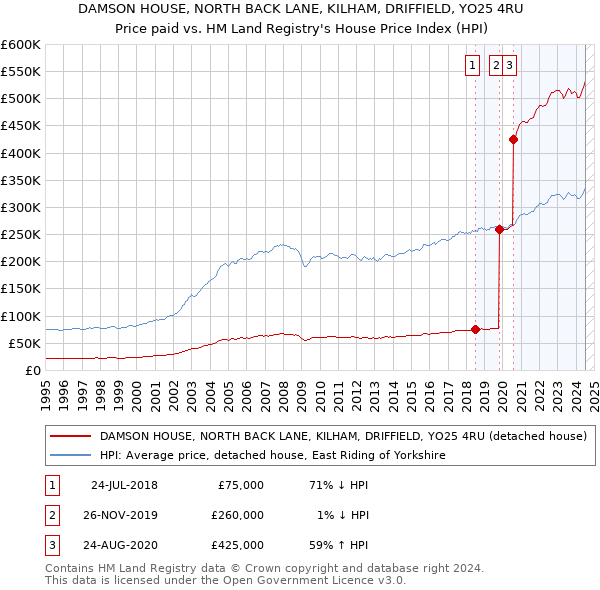 DAMSON HOUSE, NORTH BACK LANE, KILHAM, DRIFFIELD, YO25 4RU: Price paid vs HM Land Registry's House Price Index