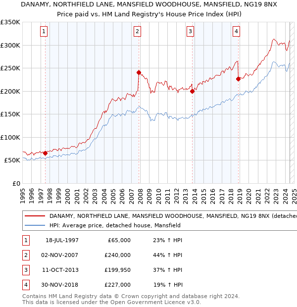 DANAMY, NORTHFIELD LANE, MANSFIELD WOODHOUSE, MANSFIELD, NG19 8NX: Price paid vs HM Land Registry's House Price Index