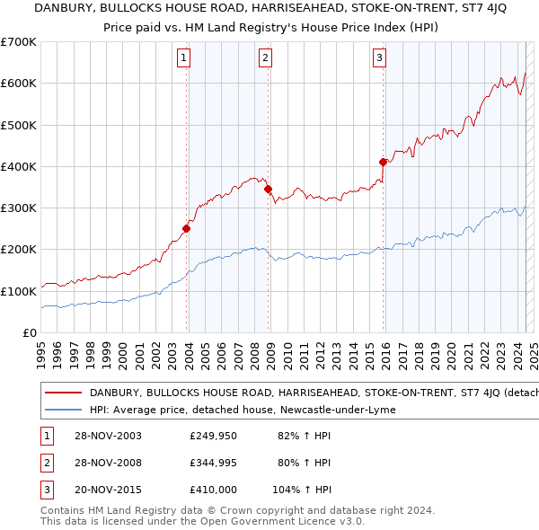 DANBURY, BULLOCKS HOUSE ROAD, HARRISEAHEAD, STOKE-ON-TRENT, ST7 4JQ: Price paid vs HM Land Registry's House Price Index