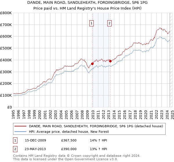 DANDE, MAIN ROAD, SANDLEHEATH, FORDINGBRIDGE, SP6 1PG: Price paid vs HM Land Registry's House Price Index