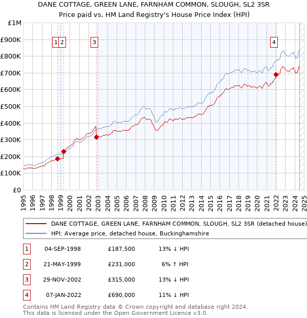 DANE COTTAGE, GREEN LANE, FARNHAM COMMON, SLOUGH, SL2 3SR: Price paid vs HM Land Registry's House Price Index