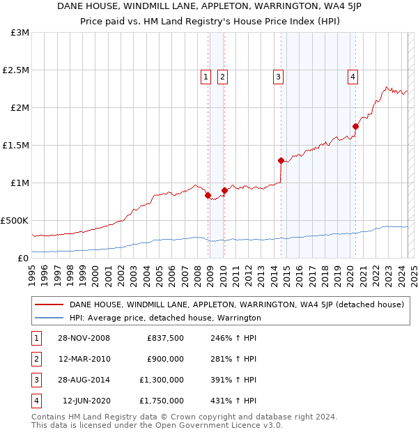 DANE HOUSE, WINDMILL LANE, APPLETON, WARRINGTON, WA4 5JP: Price paid vs HM Land Registry's House Price Index