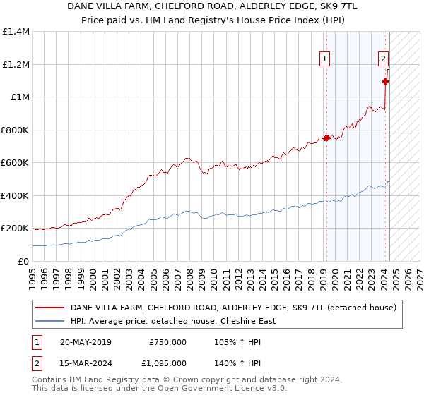 DANE VILLA FARM, CHELFORD ROAD, ALDERLEY EDGE, SK9 7TL: Price paid vs HM Land Registry's House Price Index