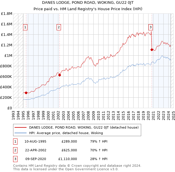 DANES LODGE, POND ROAD, WOKING, GU22 0JT: Price paid vs HM Land Registry's House Price Index