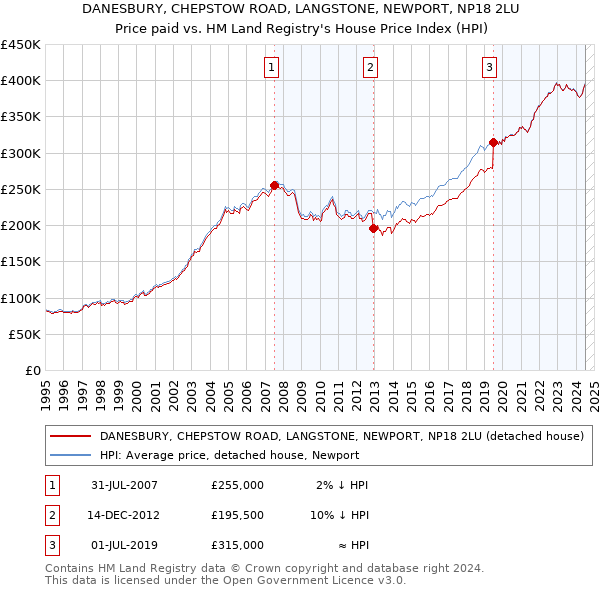 DANESBURY, CHEPSTOW ROAD, LANGSTONE, NEWPORT, NP18 2LU: Price paid vs HM Land Registry's House Price Index