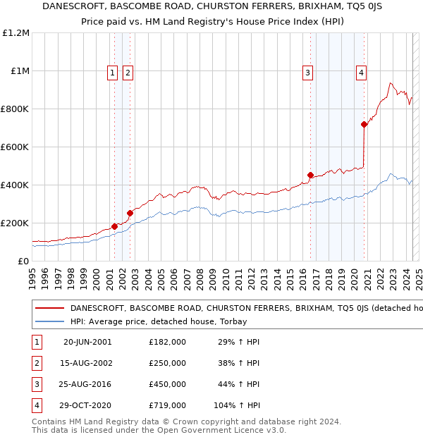 DANESCROFT, BASCOMBE ROAD, CHURSTON FERRERS, BRIXHAM, TQ5 0JS: Price paid vs HM Land Registry's House Price Index