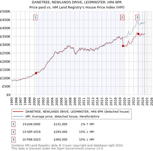 DANETREE, NEWLANDS DRIVE, LEOMINSTER, HR6 8PR: Price paid vs HM Land Registry's House Price Index