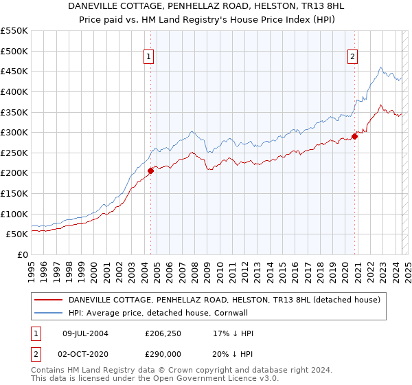 DANEVILLE COTTAGE, PENHELLAZ ROAD, HELSTON, TR13 8HL: Price paid vs HM Land Registry's House Price Index