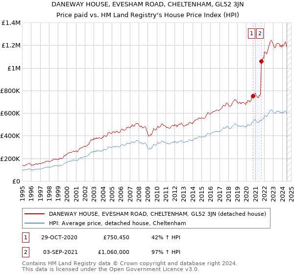 DANEWAY HOUSE, EVESHAM ROAD, CHELTENHAM, GL52 3JN: Price paid vs HM Land Registry's House Price Index