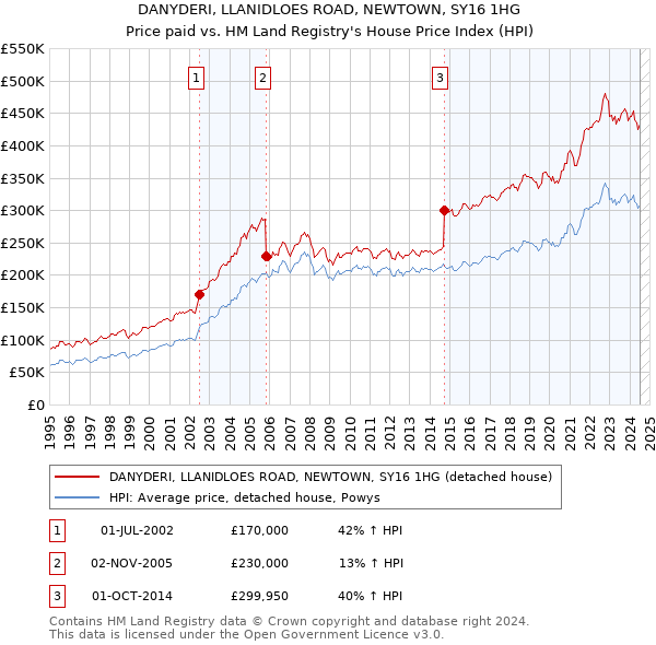 DANYDERI, LLANIDLOES ROAD, NEWTOWN, SY16 1HG: Price paid vs HM Land Registry's House Price Index