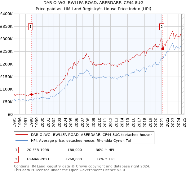 DAR OLWG, BWLLFA ROAD, ABERDARE, CF44 8UG: Price paid vs HM Land Registry's House Price Index