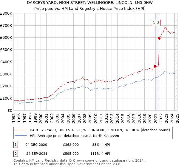 DARCEYS YARD, HIGH STREET, WELLINGORE, LINCOLN, LN5 0HW: Price paid vs HM Land Registry's House Price Index