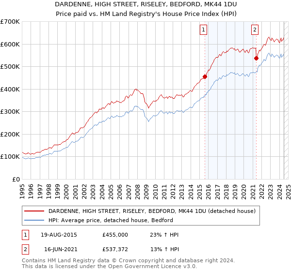 DARDENNE, HIGH STREET, RISELEY, BEDFORD, MK44 1DU: Price paid vs HM Land Registry's House Price Index