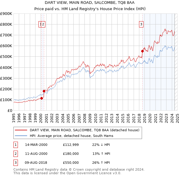 DART VIEW, MAIN ROAD, SALCOMBE, TQ8 8AA: Price paid vs HM Land Registry's House Price Index