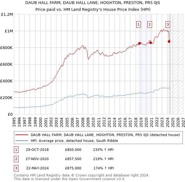 DAUB HALL FARM, DAUB HALL LANE, HOGHTON, PRESTON, PR5 0JS: Price paid vs HM Land Registry's House Price Index