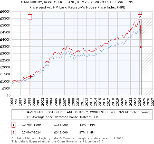 DAVENBURY, POST OFFICE LANE, KEMPSEY, WORCESTER, WR5 3NS: Price paid vs HM Land Registry's House Price Index