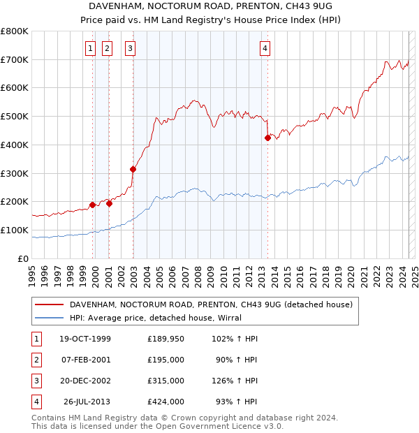 DAVENHAM, NOCTORUM ROAD, PRENTON, CH43 9UG: Price paid vs HM Land Registry's House Price Index