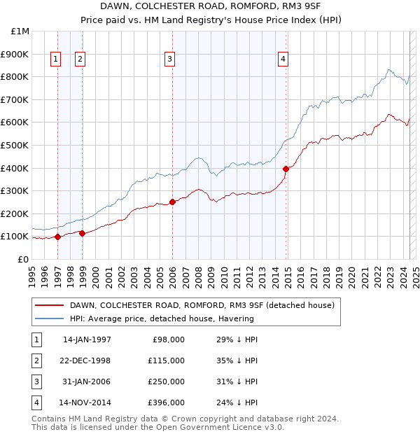 DAWN, COLCHESTER ROAD, ROMFORD, RM3 9SF: Price paid vs HM Land Registry's House Price Index