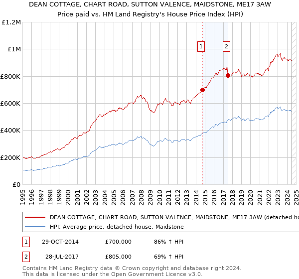 DEAN COTTAGE, CHART ROAD, SUTTON VALENCE, MAIDSTONE, ME17 3AW: Price paid vs HM Land Registry's House Price Index