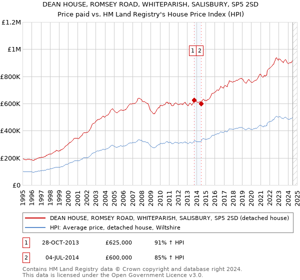 DEAN HOUSE, ROMSEY ROAD, WHITEPARISH, SALISBURY, SP5 2SD: Price paid vs HM Land Registry's House Price Index