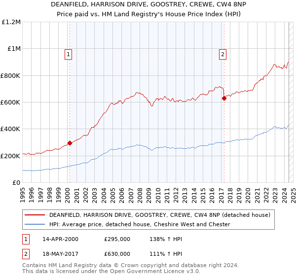 DEANFIELD, HARRISON DRIVE, GOOSTREY, CREWE, CW4 8NP: Price paid vs HM Land Registry's House Price Index