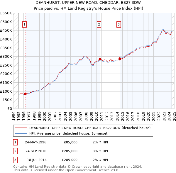 DEANHURST, UPPER NEW ROAD, CHEDDAR, BS27 3DW: Price paid vs HM Land Registry's House Price Index