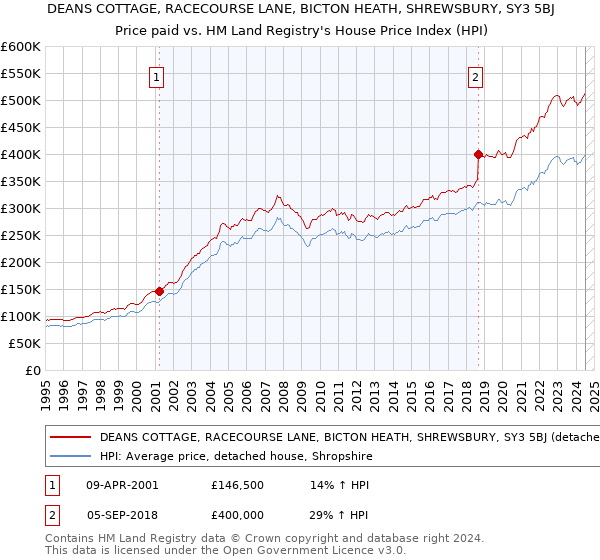 DEANS COTTAGE, RACECOURSE LANE, BICTON HEATH, SHREWSBURY, SY3 5BJ: Price paid vs HM Land Registry's House Price Index