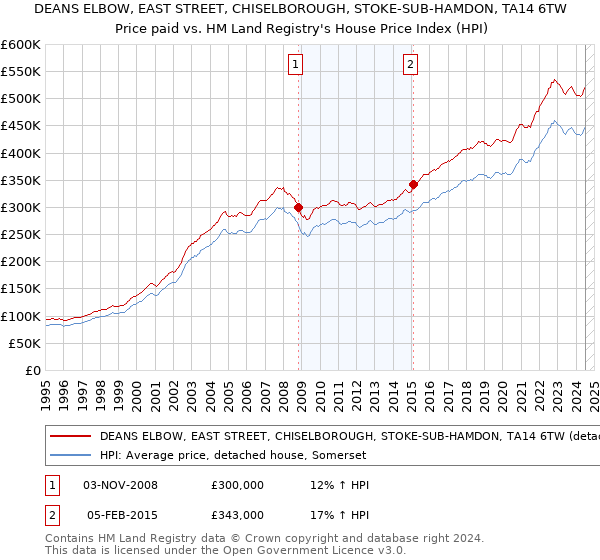 DEANS ELBOW, EAST STREET, CHISELBOROUGH, STOKE-SUB-HAMDON, TA14 6TW: Price paid vs HM Land Registry's House Price Index