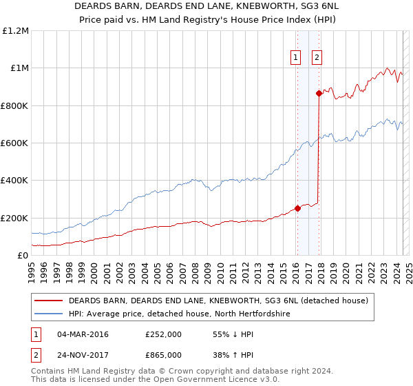 DEARDS BARN, DEARDS END LANE, KNEBWORTH, SG3 6NL: Price paid vs HM Land Registry's House Price Index