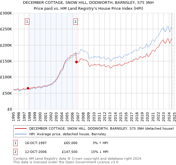 DECEMBER COTTAGE, SNOW HILL, DODWORTH, BARNSLEY, S75 3NH: Price paid vs HM Land Registry's House Price Index