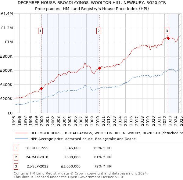 DECEMBER HOUSE, BROADLAYINGS, WOOLTON HILL, NEWBURY, RG20 9TR: Price paid vs HM Land Registry's House Price Index