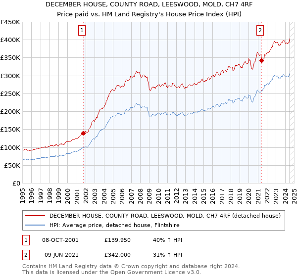 DECEMBER HOUSE, COUNTY ROAD, LEESWOOD, MOLD, CH7 4RF: Price paid vs HM Land Registry's House Price Index