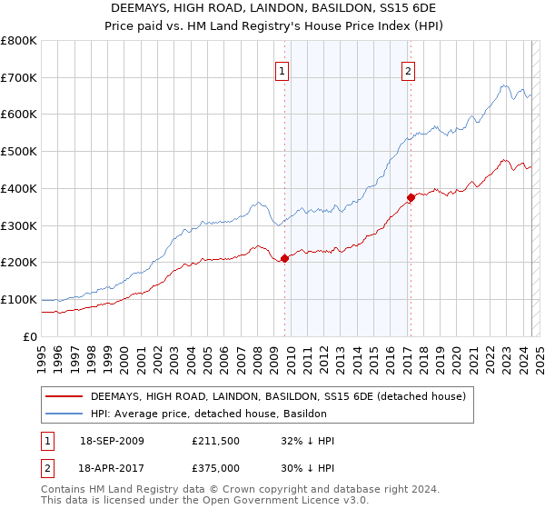 DEEMAYS, HIGH ROAD, LAINDON, BASILDON, SS15 6DE: Price paid vs HM Land Registry's House Price Index