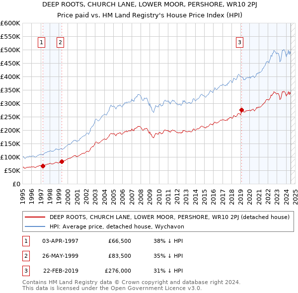 DEEP ROOTS, CHURCH LANE, LOWER MOOR, PERSHORE, WR10 2PJ: Price paid vs HM Land Registry's House Price Index