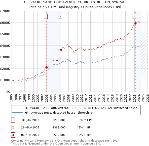 DEEPACRE, SANDFORD AVENUE, CHURCH STRETTON, SY6 7AE: Price paid vs HM Land Registry's House Price Index