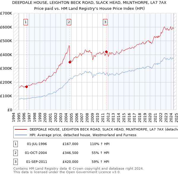 DEEPDALE HOUSE, LEIGHTON BECK ROAD, SLACK HEAD, MILNTHORPE, LA7 7AX: Price paid vs HM Land Registry's House Price Index