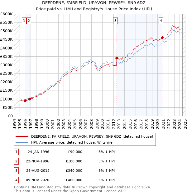 DEEPDENE, FAIRFIELD, UPAVON, PEWSEY, SN9 6DZ: Price paid vs HM Land Registry's House Price Index