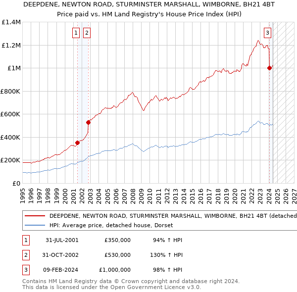 DEEPDENE, NEWTON ROAD, STURMINSTER MARSHALL, WIMBORNE, BH21 4BT: Price paid vs HM Land Registry's House Price Index