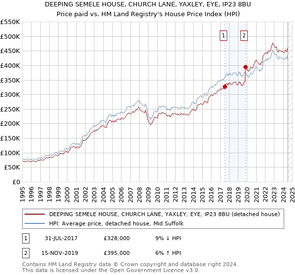 DEEPING SEMELE HOUSE, CHURCH LANE, YAXLEY, EYE, IP23 8BU: Price paid vs HM Land Registry's House Price Index