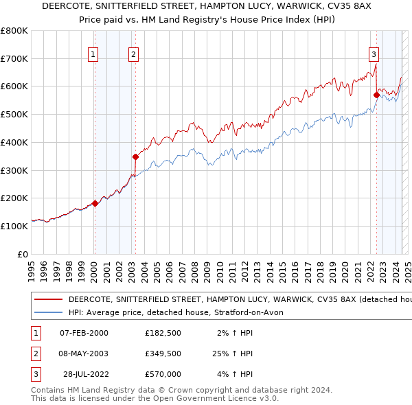 DEERCOTE, SNITTERFIELD STREET, HAMPTON LUCY, WARWICK, CV35 8AX: Price paid vs HM Land Registry's House Price Index