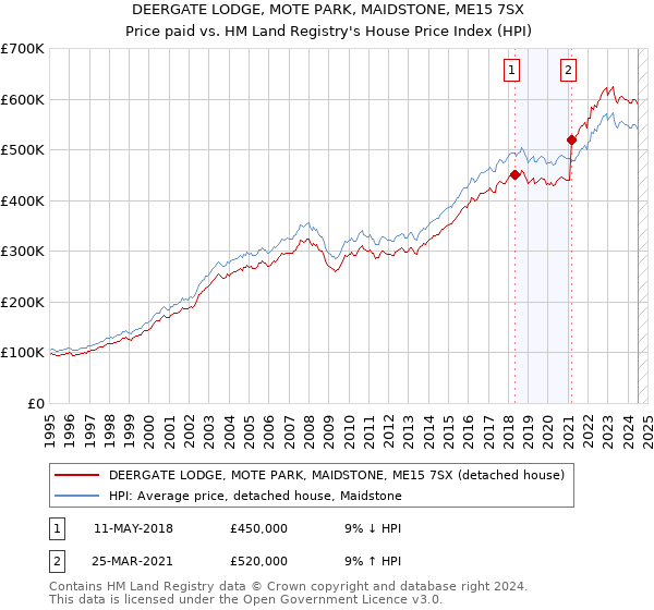 DEERGATE LODGE, MOTE PARK, MAIDSTONE, ME15 7SX: Price paid vs HM Land Registry's House Price Index