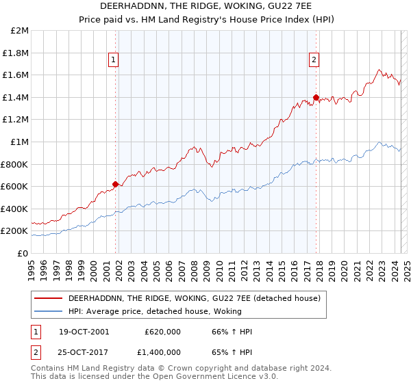 DEERHADDNN, THE RIDGE, WOKING, GU22 7EE: Price paid vs HM Land Registry's House Price Index