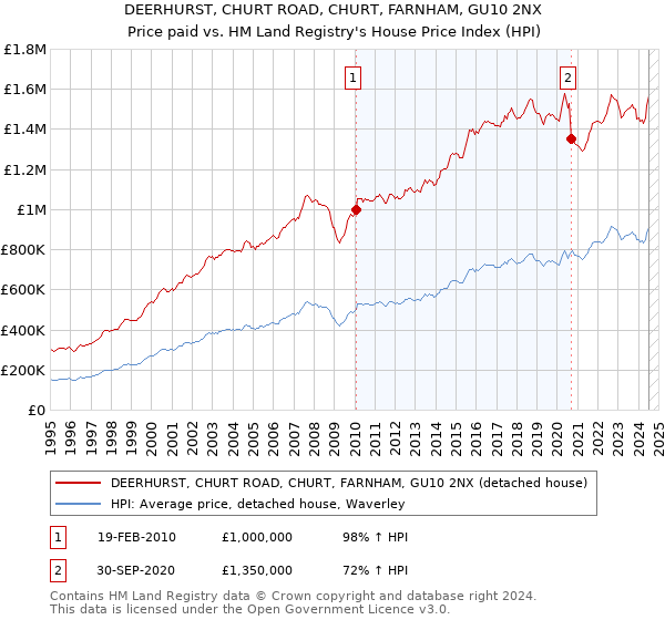 DEERHURST, CHURT ROAD, CHURT, FARNHAM, GU10 2NX: Price paid vs HM Land Registry's House Price Index