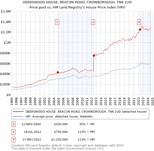 DEERSWOOD HOUSE, BEACON ROAD, CROWBOROUGH, TN6 1UD: Price paid vs HM Land Registry's House Price Index