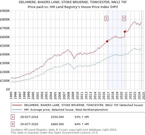 DELAMERE, BAKERS LANE, STOKE BRUERNE, TOWCESTER, NN12 7SF: Price paid vs HM Land Registry's House Price Index