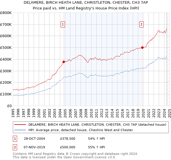 DELAMERE, BIRCH HEATH LANE, CHRISTLETON, CHESTER, CH3 7AP: Price paid vs HM Land Registry's House Price Index