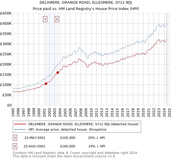 DELAMERE, GRANGE ROAD, ELLESMERE, SY12 9DJ: Price paid vs HM Land Registry's House Price Index