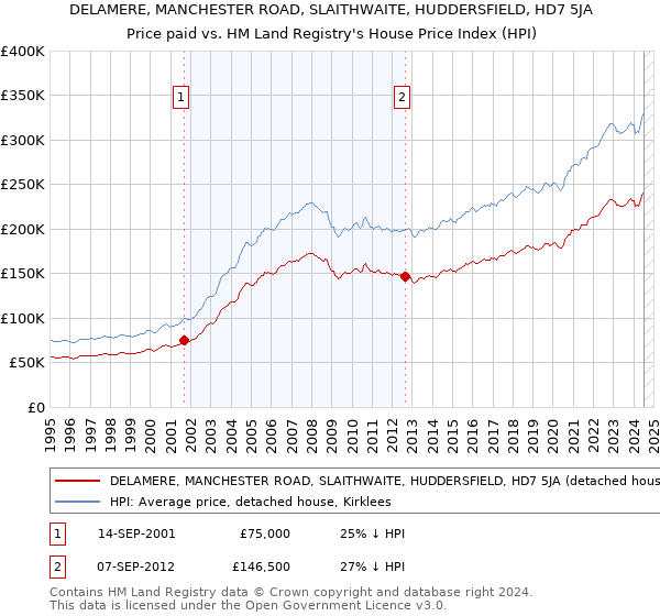 DELAMERE, MANCHESTER ROAD, SLAITHWAITE, HUDDERSFIELD, HD7 5JA: Price paid vs HM Land Registry's House Price Index