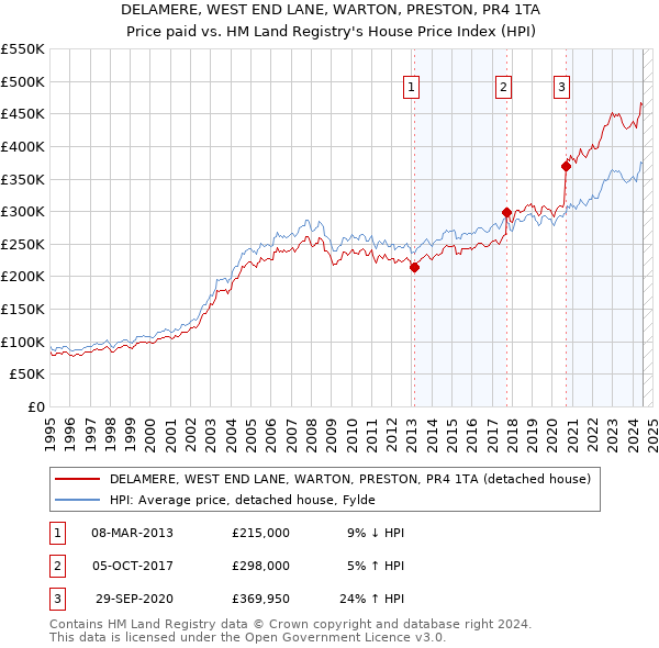 DELAMERE, WEST END LANE, WARTON, PRESTON, PR4 1TA: Price paid vs HM Land Registry's House Price Index